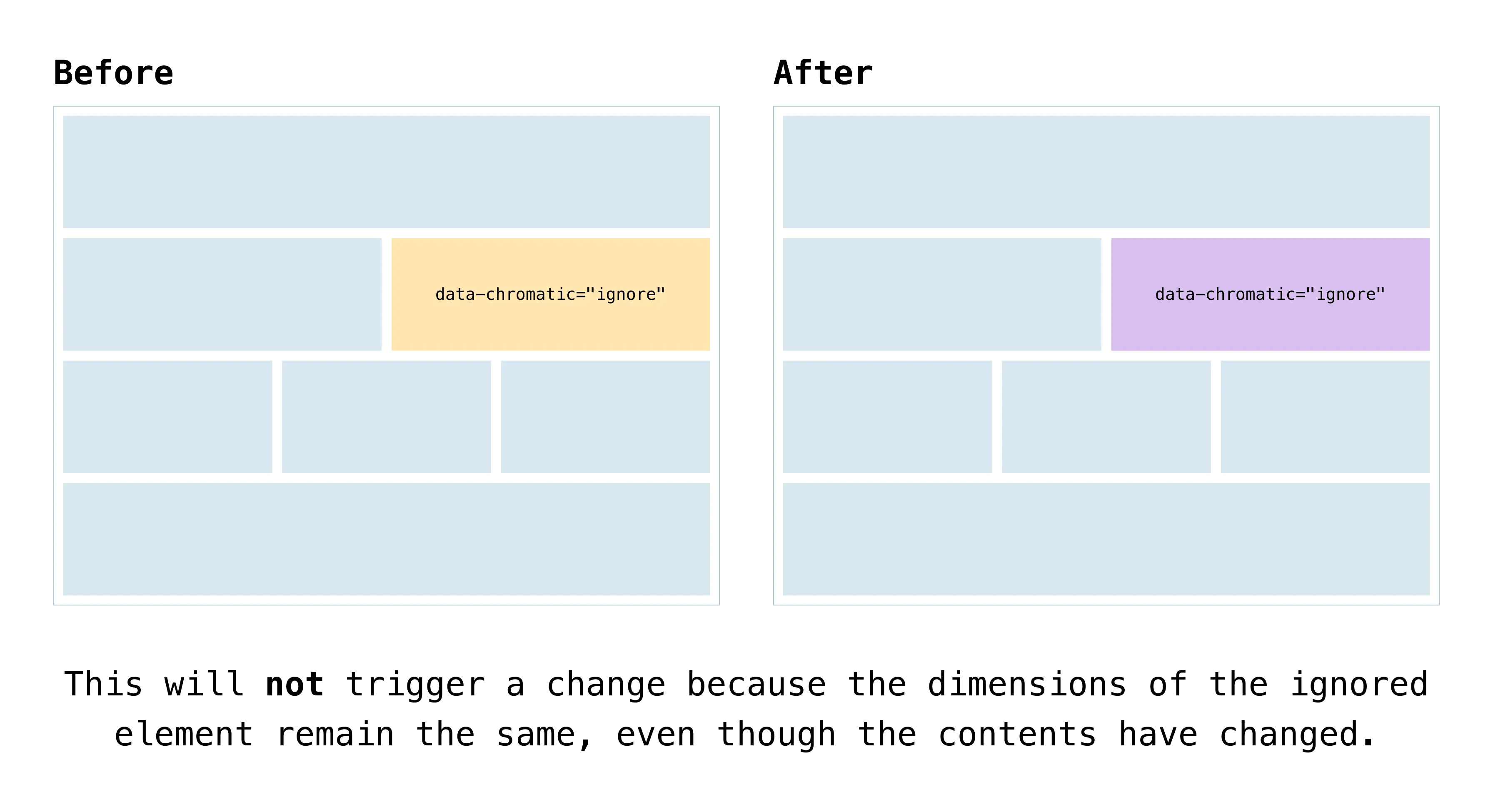 In the second example, Chromatic will trigger a change because the dimensions of the ignored element have changed.