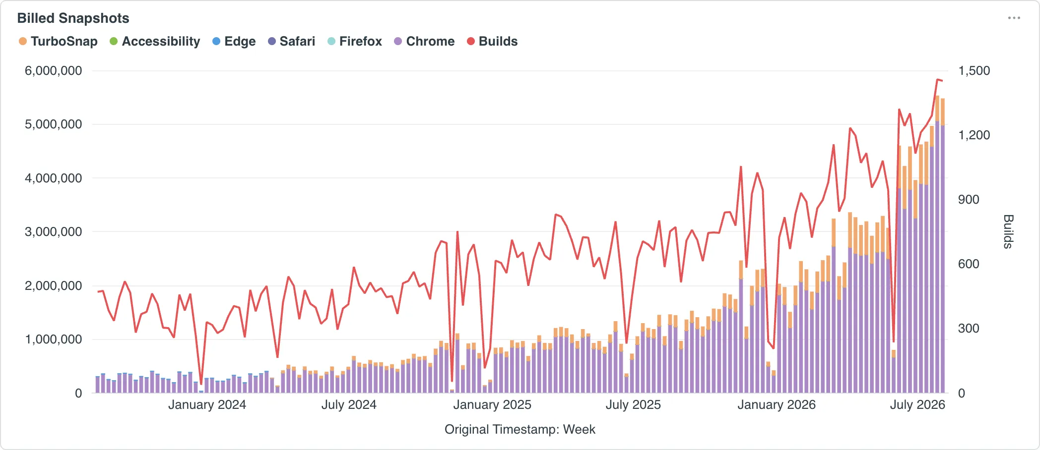 Billed snapshots increasing while the Builds line stays relatively stable