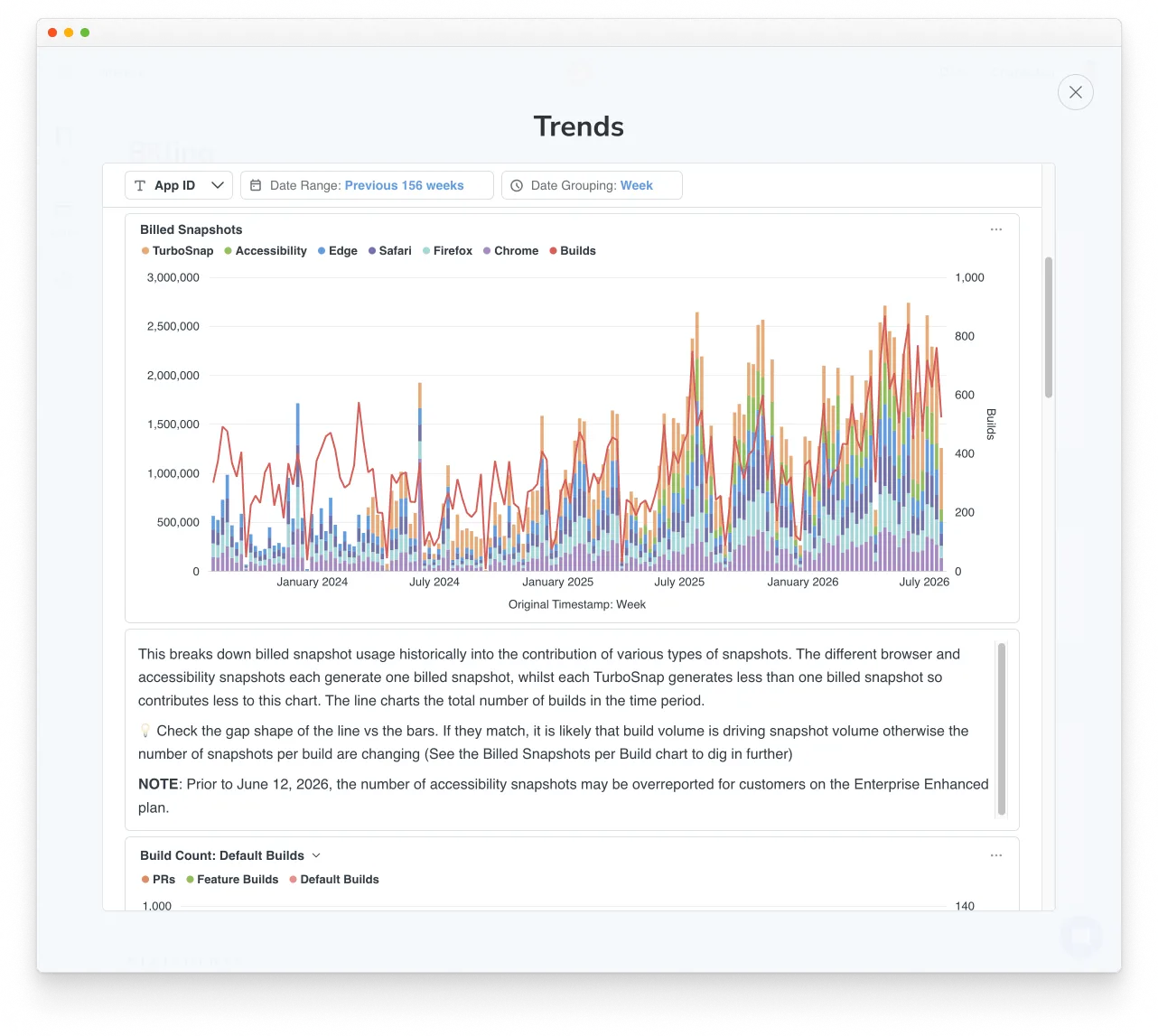 Trends dashboard with project, date-range, and date-grouping controls above the Billed Snapshots chart